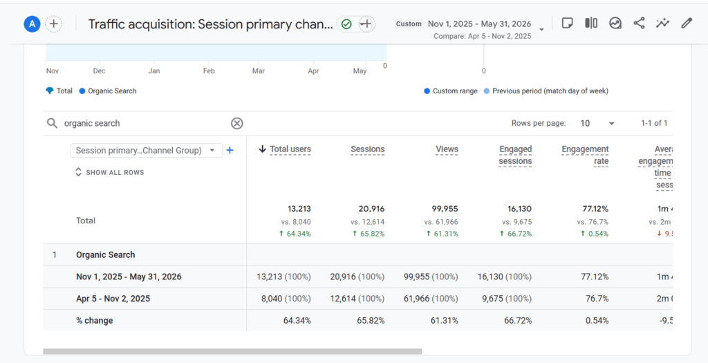 Google Analytics traffic acquisition report