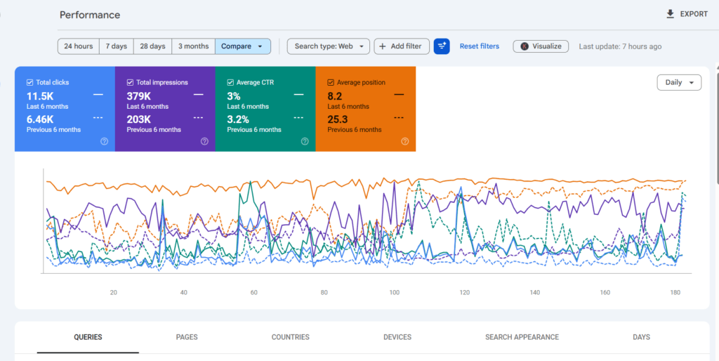Search Console showing 11.5K clicks and improved average position